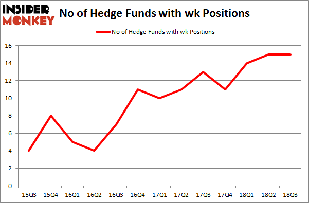 No of Hedge Funds with WK Positions