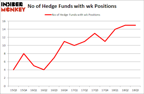No of Hedge Funds with WK Positions