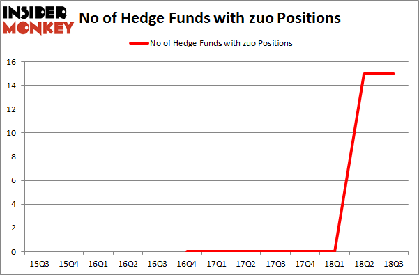 No of Hedge Funds with ZUO Positions