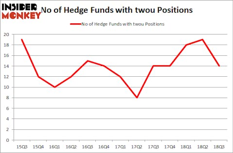 No of Hedge Funds with TWOU Positions
