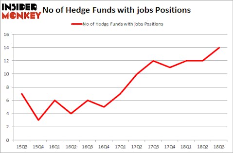No of Hedge Funds with JOBS Positions