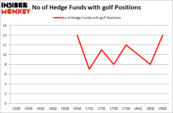 No of Hedge Funds with GOLF Positions