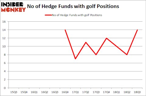 No of Hedge Funds with GOLF Positions