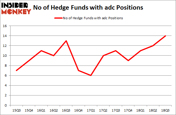 No of Hedge Funds with ADC Positions