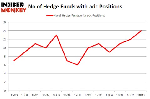 No of Hedge Funds with ADC Positions