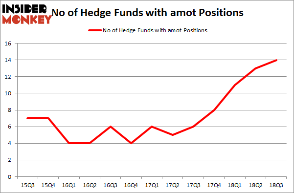 No of Hedge Funds with AMOT Positions