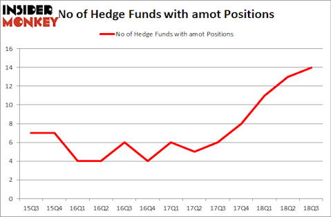 No of Hedge Funds with AMOT Positions