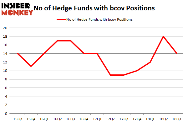 No of Hedge Funds with BCOV Positions