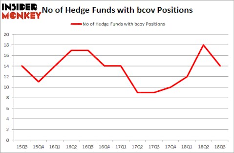 No of Hedge Funds with BCOV Positions