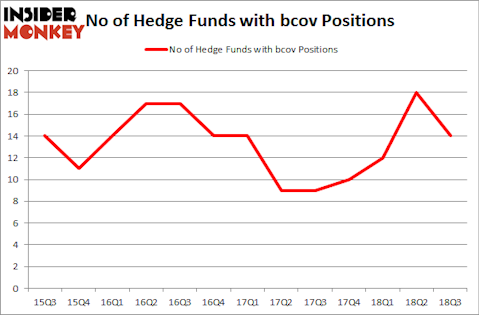 No of Hedge Funds with BCOV Positions