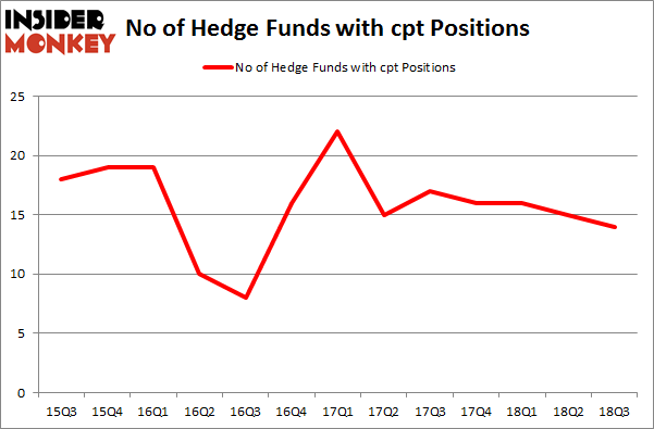 No of Hedge Funds with CPT Positions