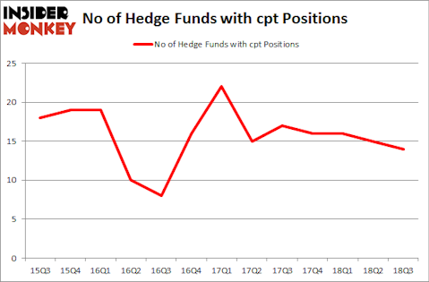 No of Hedge Funds with CPT Positions