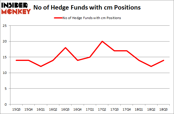 No of Hedge Funds with CM Positions