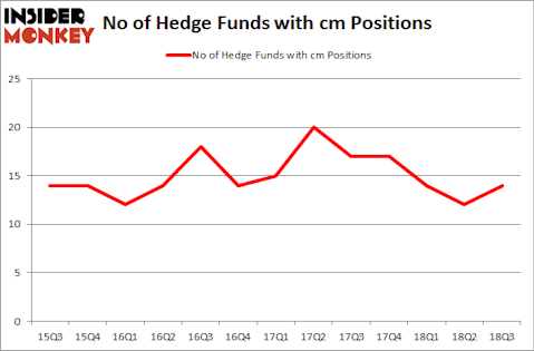 No of Hedge Funds with CM Positions