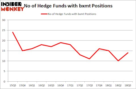 No of Hedge Funds with BXMT Positions