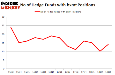 No of Hedge Funds with BXMT Positions