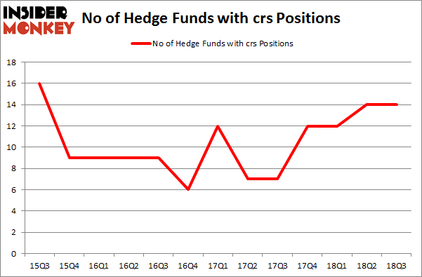 No of Hedge Funds with CRS Positions