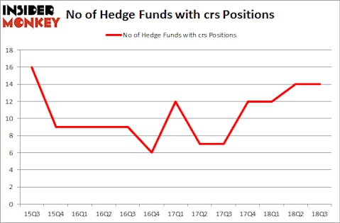 No of Hedge Funds with CRS Positions