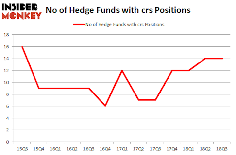 No of Hedge Funds with CRS Positions