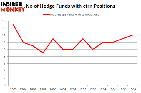 No of Hedge Funds with CTRN Positions