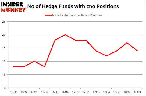 No of Hedge Funds with CNO Positions