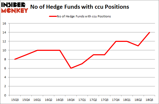No of Hedge Funds with CCU Positions
