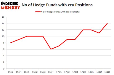 No of Hedge Funds with CCU Positions