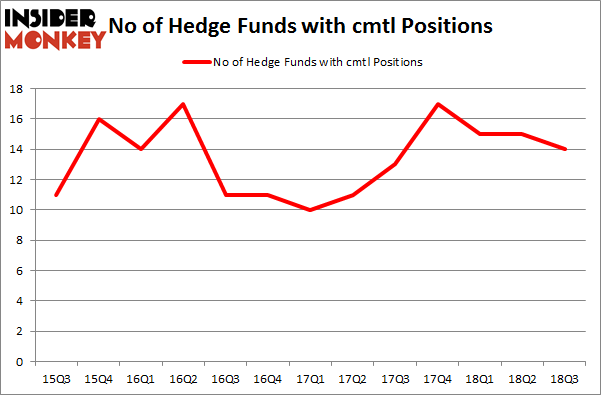 No of Hedge Funds with CMTL Positions