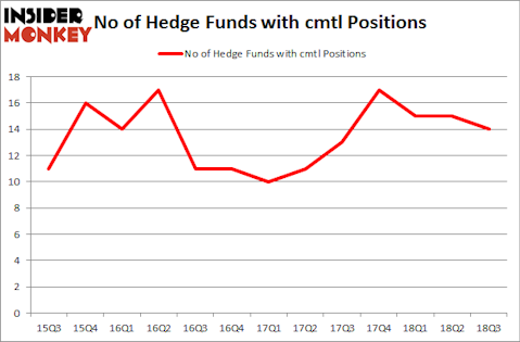 No of Hedge Funds with CMTL Positions