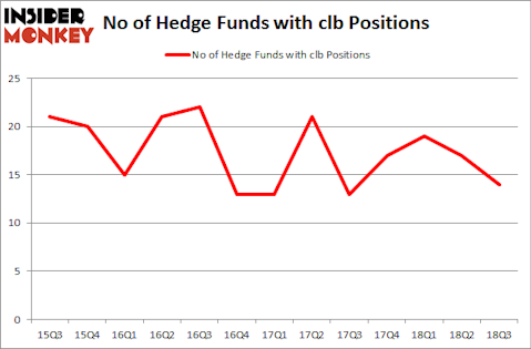No of Hedge Funds with CLB Positions