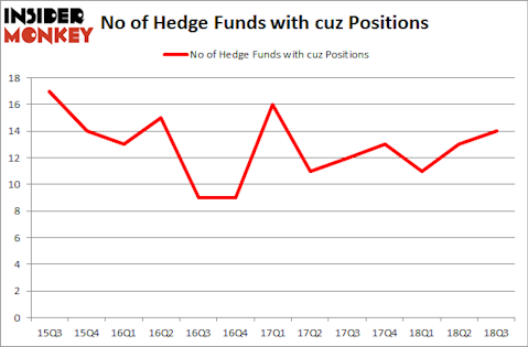 No of Hedge Funds with CUZ Positions