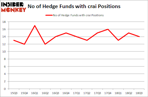 No of Hedge Funds with CRAI Positions