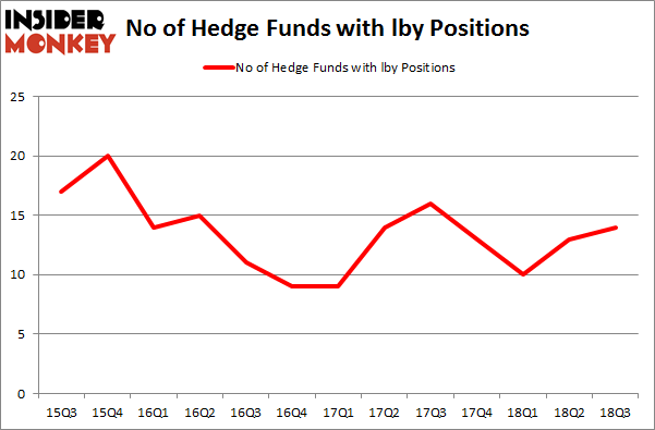 No of Hedge Funds with LBY Positions