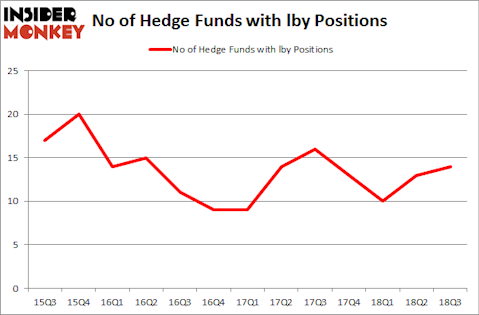 No of Hedge Funds with LBY Positions