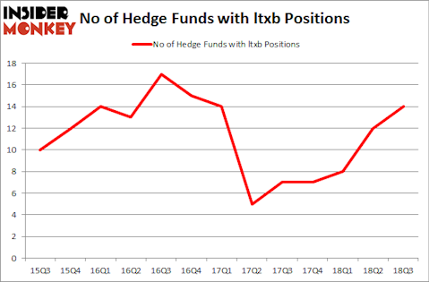 No of Hedge Funds with LTXB Positions