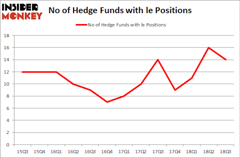No of Hedge Funds with LE Positions