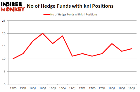No of Hedge Funds with KNL Positions