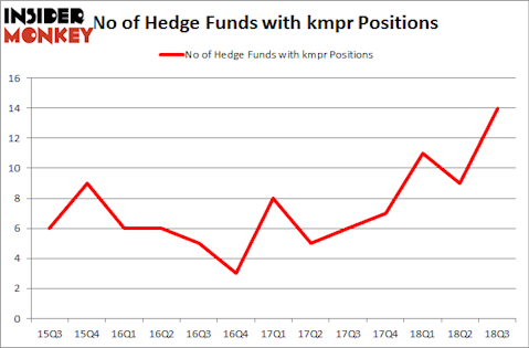 No of Hedge Funds with KMPR Positions