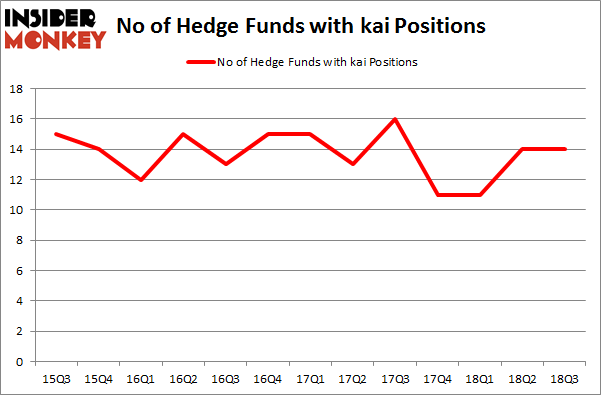 No of Hedge Funds with KAI Positions