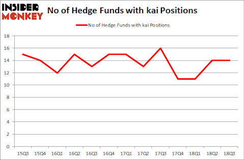 No of Hedge Funds with KAI Positions