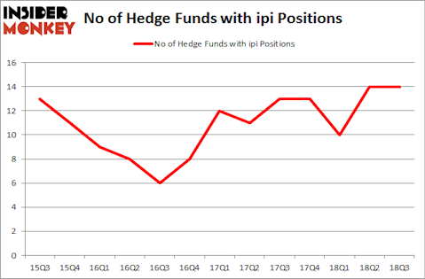 No of Hedge Funds with IPI Positions