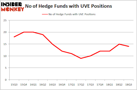 No of Hedge Funds With UVE Positions