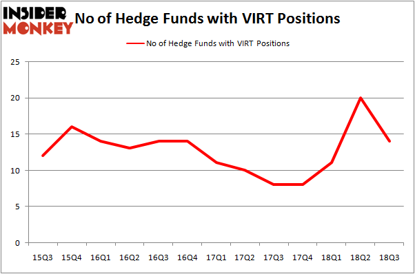 No of Hedge Funds With VIRT Positions