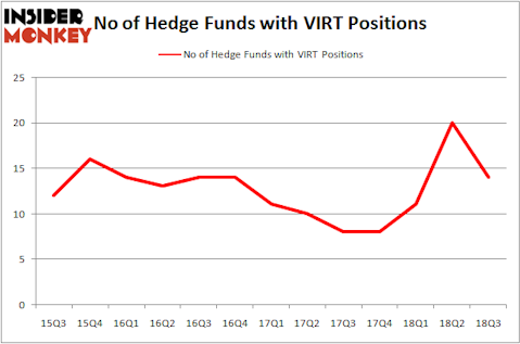 No of Hedge Funds With VIRT Positions