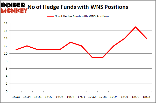 No of Hedge Funds With WNS Positions