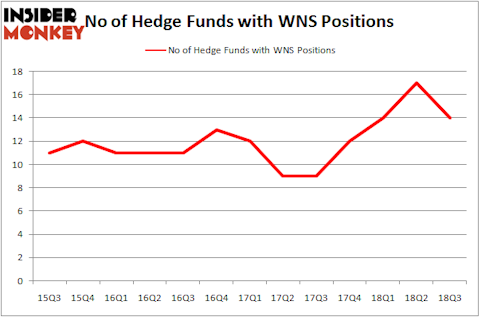 No of Hedge Funds With WNS Positions