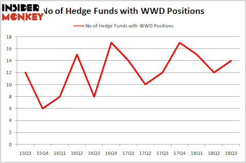 No of Hedge Funds With WWD Positions