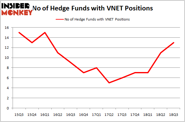 No of Hedge Funds With VNET Positions