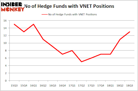 No of Hedge Funds With VNET Positions