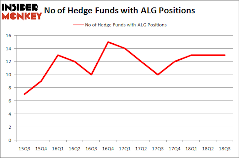 No of Hedge Funds With ALG Positions